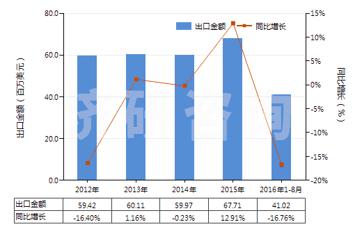 2012-2016年8月中國鈉的亞硫酸鹽(HS28321000)出口總額及增速統(tǒng)計